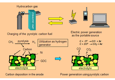 SOFC「ダイレクトカーボン燃料電池(RDCFC)」の概念図