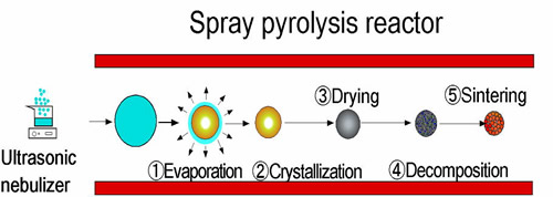 Fig. 1 Principle of synthesis of functional ceramic nanoparticles by spray pyrolysis.