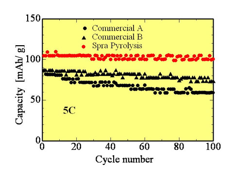 Fig. 3 Cycle perfromance of nanostructured LiMn2O4 particles synthesized by spray pyrolysis for lithium secondary battery (in comparison with those of commercial batteries).