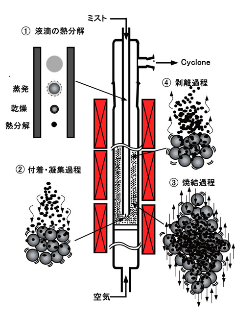 図7　流動層式噴霧熱分解法による高結晶機能性セラミックス粒子の合成原理