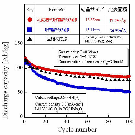 図8　流動層式噴霧熱分解法により合成されたLiMn2O4のリチウム二次電池特性（従来法との比較）