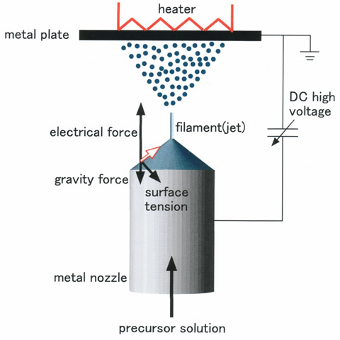 図9　静電噴霧沈着法による機能性セラミックス薄膜の合成原理