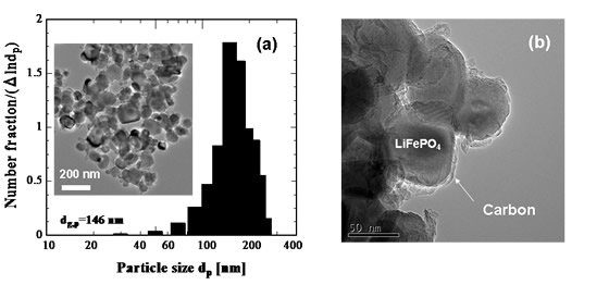Fig. 5 Nanostructured LiFePO4/C composite cathode.