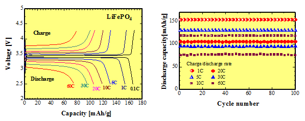 Fig. 6 Battery performance of nanostructured LiFePO4/C composite cathode used for lithium secondary battery.