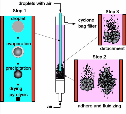 Fig. 7 Principle of synthesis of highly crystalline functional ceramic particles using a spray pyrolysis and fluidized bed hybrid system.
