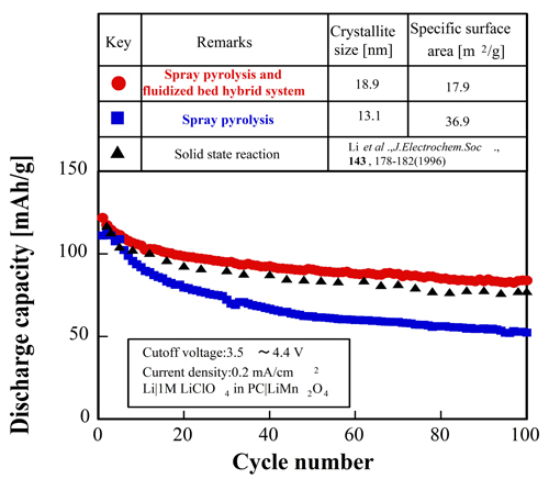 Fig. 8　Cycle performance of LiMn2O4 particles for lithium secondary battery, synthesized by a spray pyrolysis and fluidized bed hybrid system (in comparison with conventional methods).